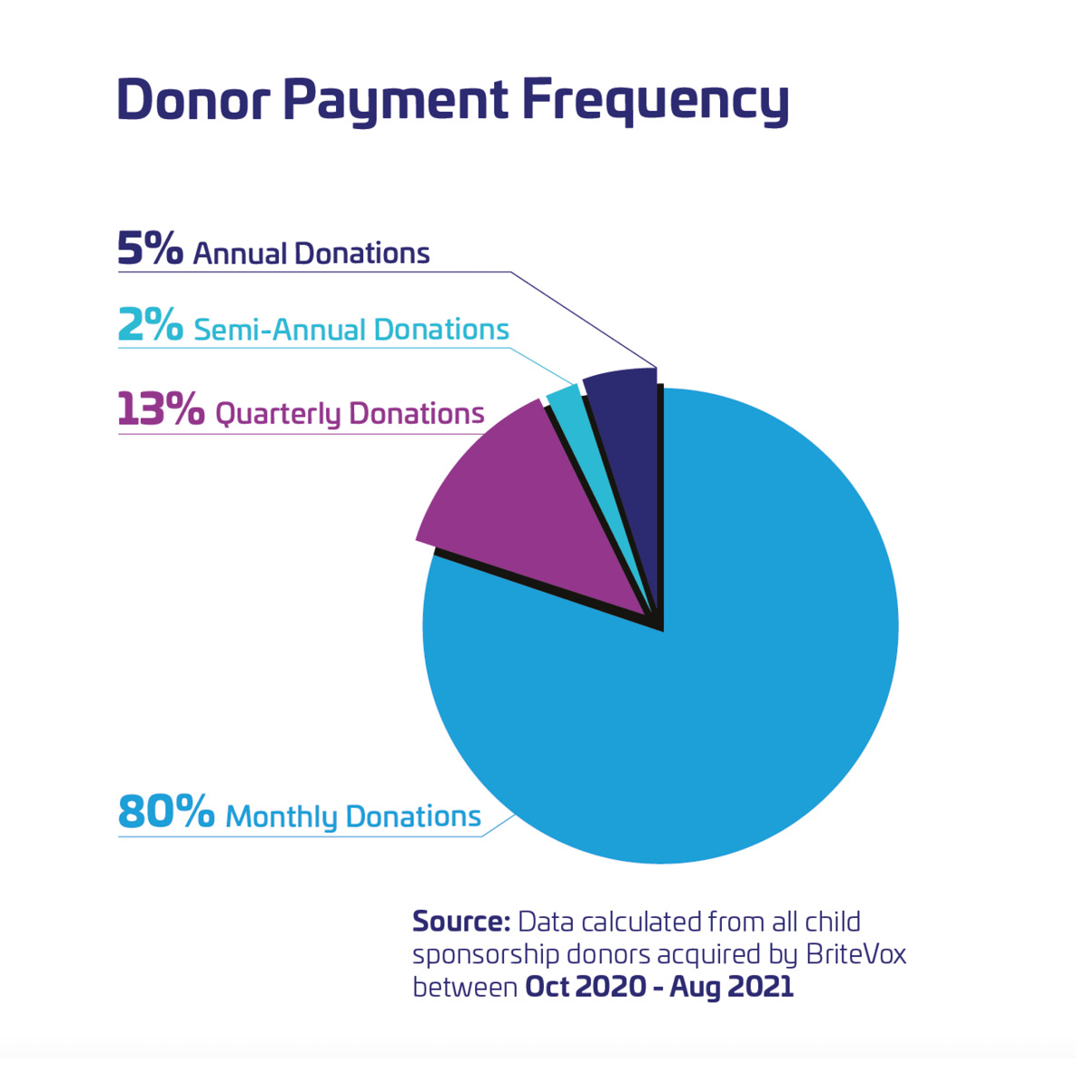 Donor Payment Frequency Graph BriteVox USA
